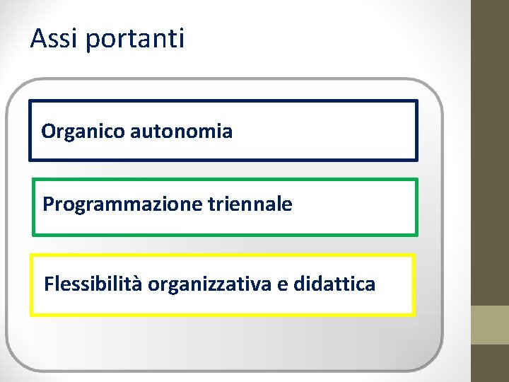 Assi portanti Organico autonomia Programmazione triennale Flessibilità organizzativa e didattica 