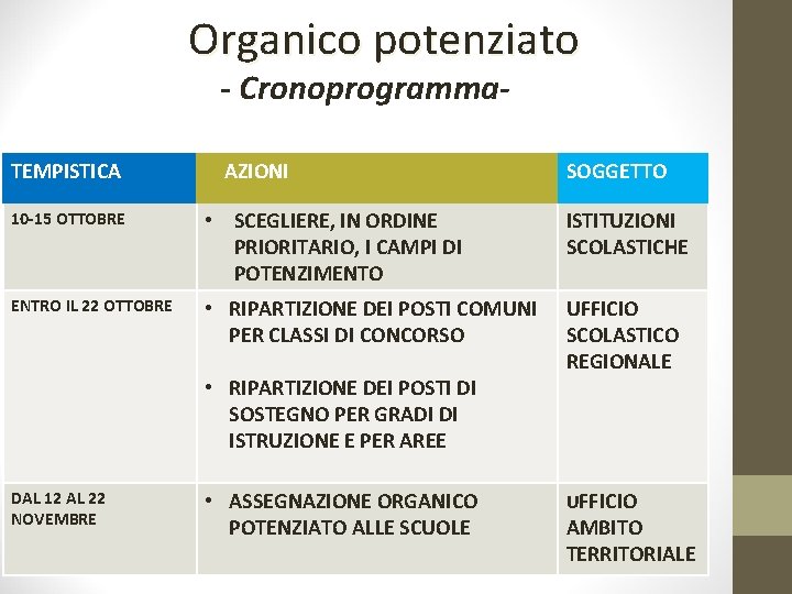 Organico potenziato - Cronoprogramma- TEMPISTICA AZIONI SOGGETTO 10 -15 OTTOBRE • SCEGLIERE, IN ORDINE