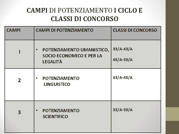 CAMPI DI POTENZIAMENTO I CICLO E CLASSI DI CONCORSO CAMPI DI POTENZIAMENTO CLASSI DI