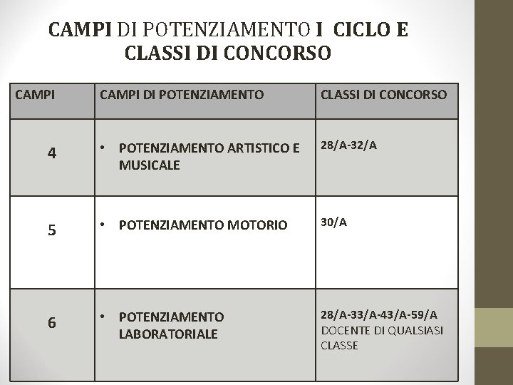 CAMPI DI POTENZIAMENTO I CICLO E CLASSI DI CONCORSO CAMPI DI POTENZIAMENTO CLASSI DI