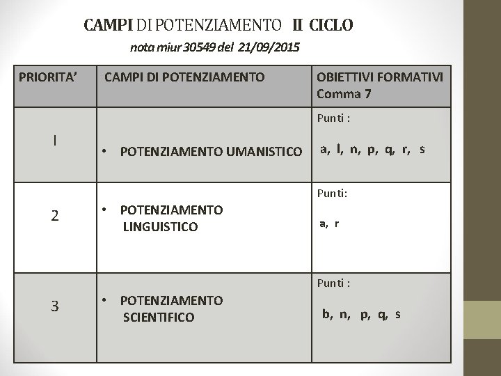 CAMPI DI POTENZIAMENTO II CICLO nota miur 30549 del 21/09/2015 PRIORITA’ CAMPI DI POTENZIAMENTO