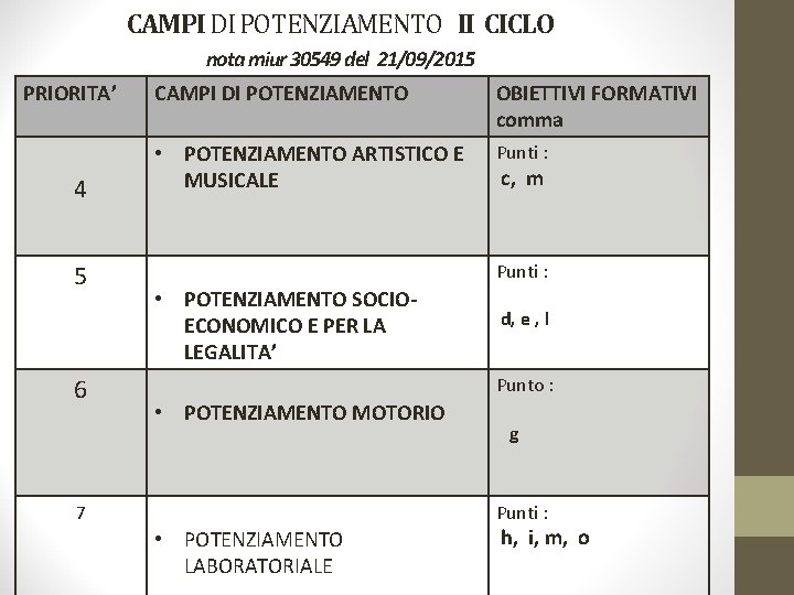 CAMPI DI POTENZIAMENTO II CICLO nota miur 30549 del 21/09/2015 PRIORITA’ 4 5 6