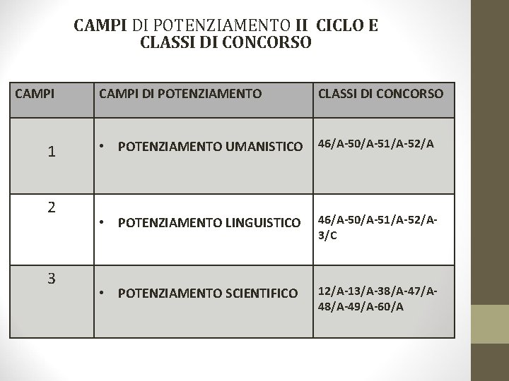 CAMPI DI POTENZIAMENTO II CICLO E CLASSI DI CONCORSO CAMPI 1 2 3 CAMPI