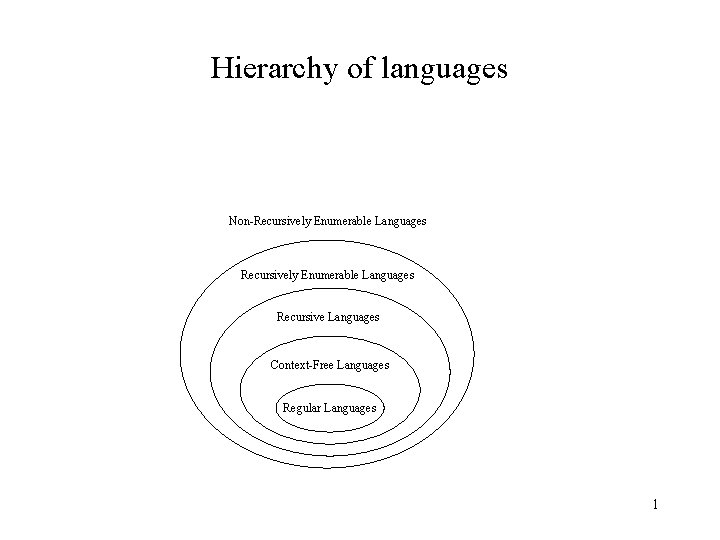 Hierarchy of languages Non-Recursively Enumerable Languages Recursive Languages Context-Free Languages Regular Languages 1 