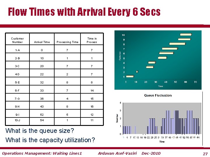 Flow Times with Arrival Every 6 Secs Customer Number Arrival Time Processing Time in