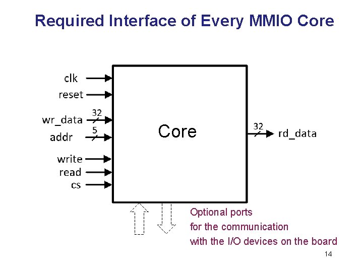 Required Interface of Every MMIO Core Optional ports for the communication with the I/O