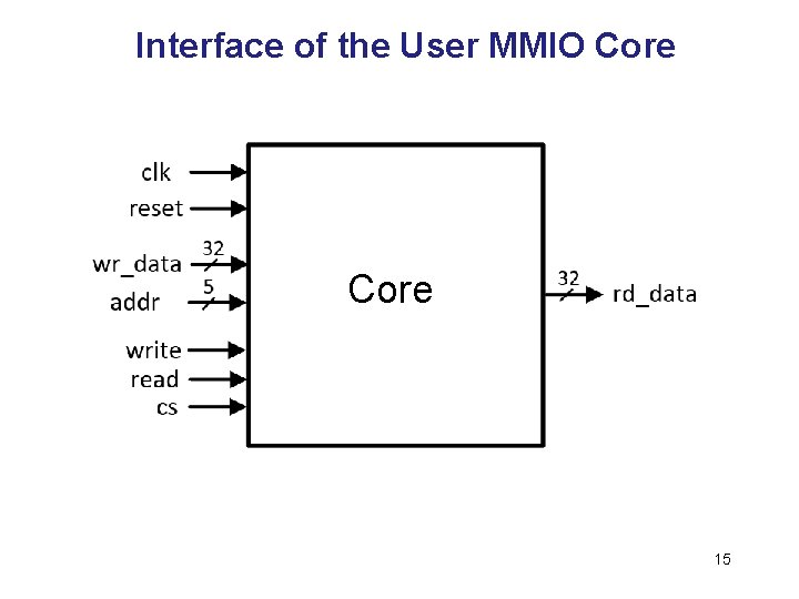 Interface of the User MMIO Core 15 