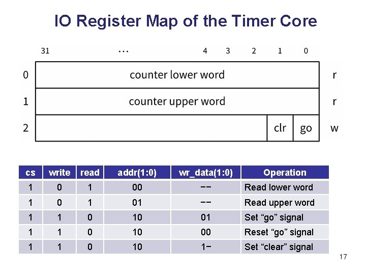 IO Register Map of the Timer Core cs write read addr(1: 0) wr_data(1: 0)