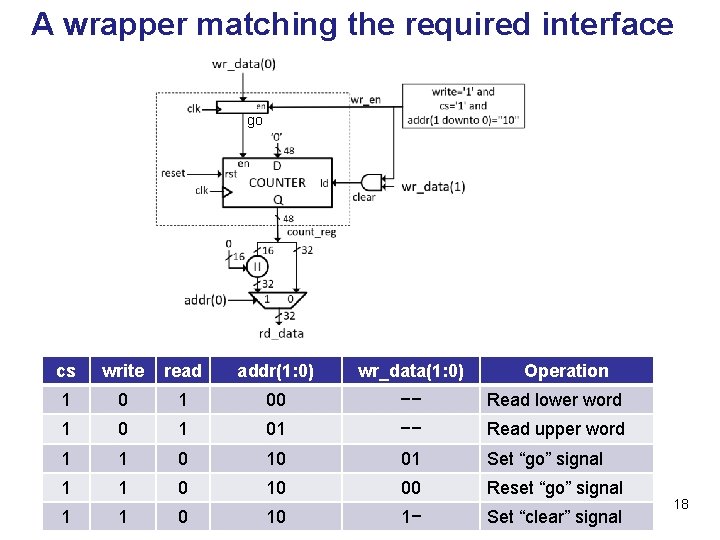 A wrapper matching the required interface go cs write read addr(1: 0) wr_data(1: 0)