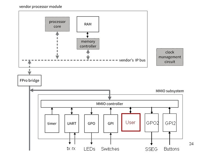 User tx rx GPO 2 GPI 2 24 LEDs Switches SSEG Buttons 