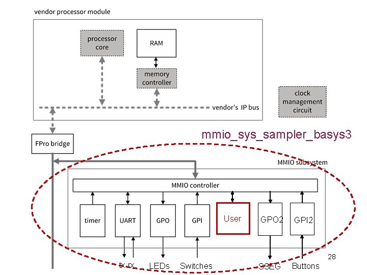 mmio_sys_sampler_basys 3 User tx rx GPO 2 GPI 2 28 LEDs Switches SSEG Buttons