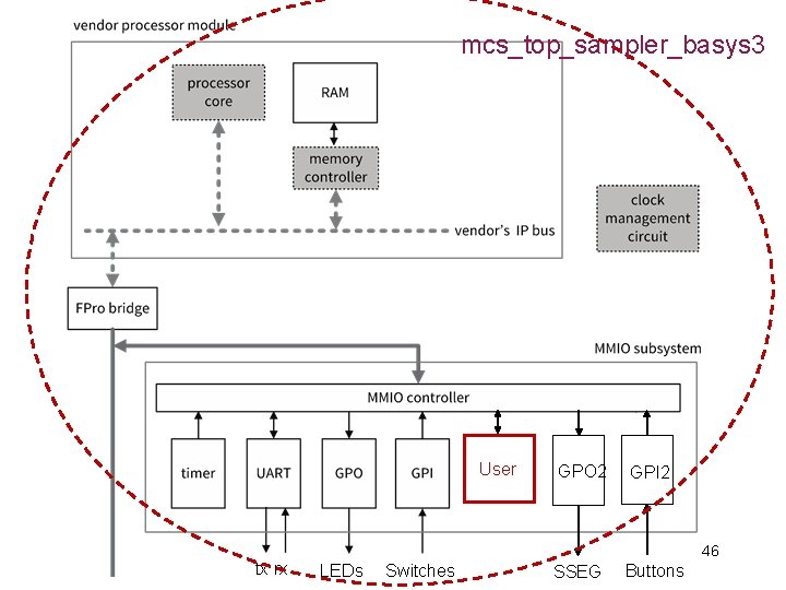 mcs_top_sampler_basys 3 User tx rx GPO 2 GPI 2 46 LEDs Switches SSEG Buttons