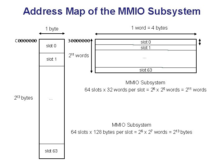 Address Map of the MMIO Subsystem 1 word = 4 bytes 1 byte C