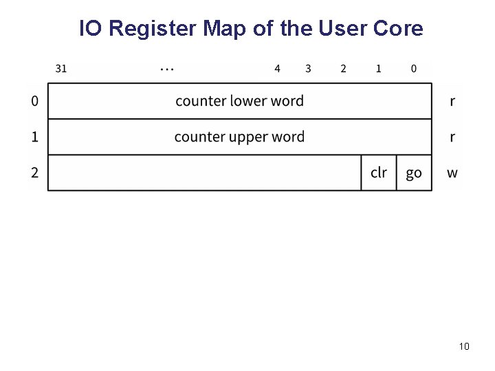 IO Register Map of the User Core 10 