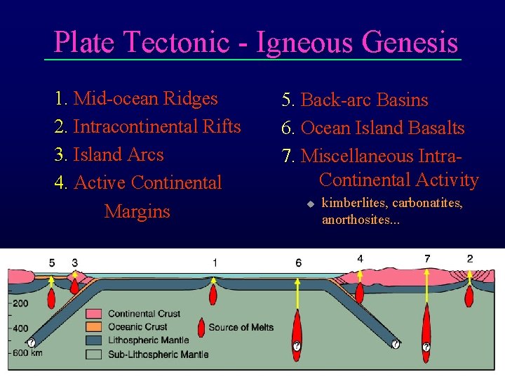 Plate Tectonic - Igneous Genesis 1. Mid-ocean Ridges 2. Intracontinental Rifts 3. Island Arcs