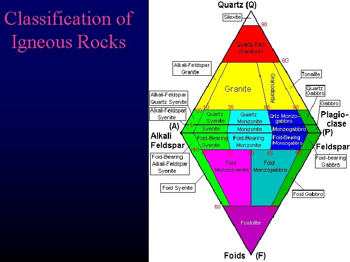 Classification of Igneous Rocks 