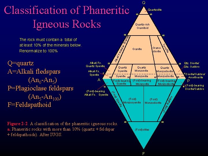 Classification of Phaneritic Igneous Rocks Q Quartzolite 90 90 Quartz-rich Granitoid 60 ite 60