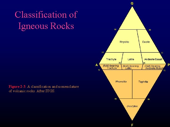 Classification of Igneous Rocks Figure 2 -3. A classification and nomenclature of volcanic rocks.