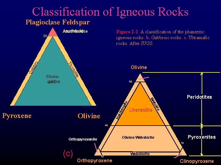 Classification of Igneous Rocks Plagioclase Feldspar Anorthosite Figure 2 -2. A classification of the