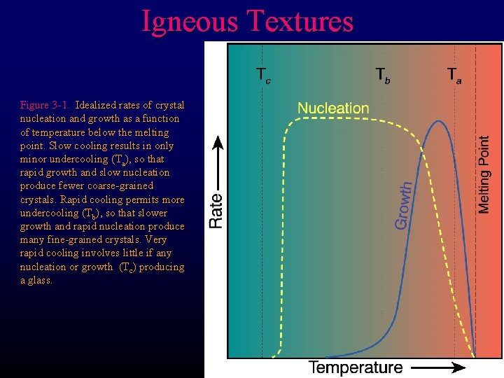 Igneous Textures Figure 3 -1. Idealized rates of crystal nucleation and growth as a