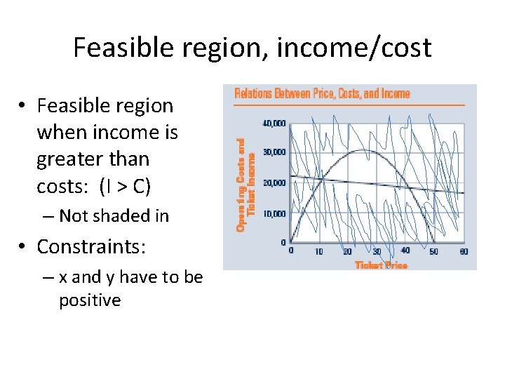 Feasible region, income/cost • Feasible region when income is greater than costs: (I >