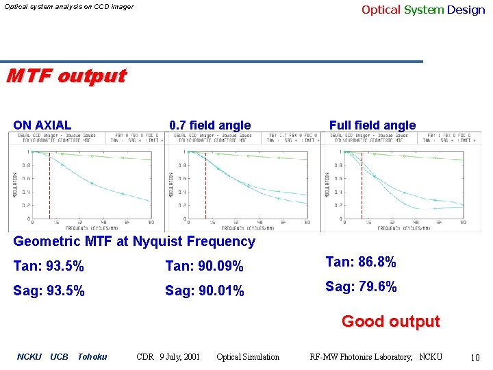 Optical System Design Optical system analysis on CCD imager MTF output ON AXIAL 0.