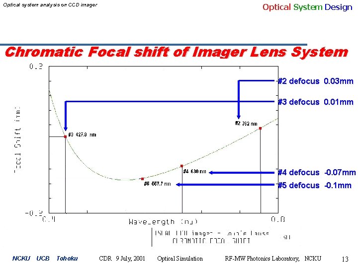 Optical System Design Optical system analysis on CCD imager Chromatic Focal shift of Imager
