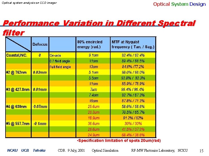Optical System Design Optical system analysis on CCD imager Performance Variation in Different Spectral