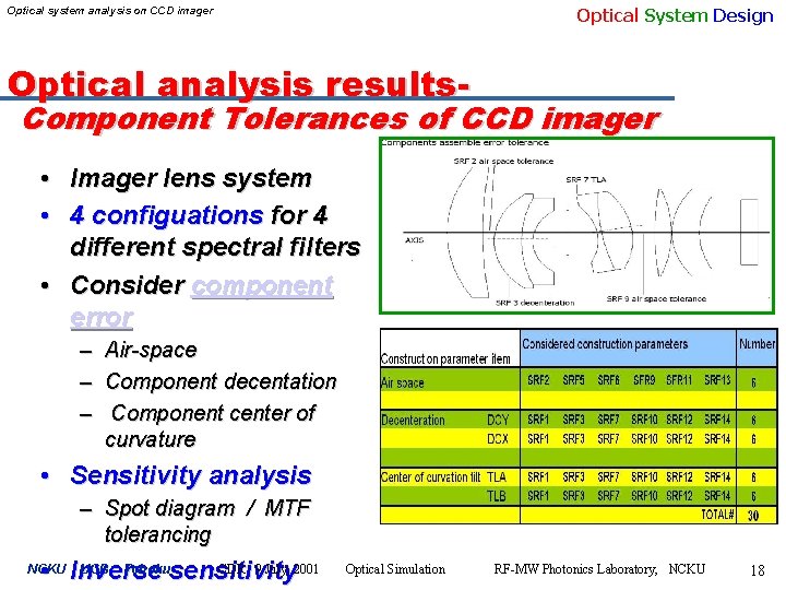 Optical System Design Optical system analysis on CCD imager Optical analysis results- Component Tolerances