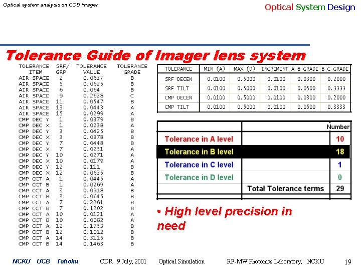 Optical System Design Optical system analysis on CCD imager Tolerance Guide of Imager lens