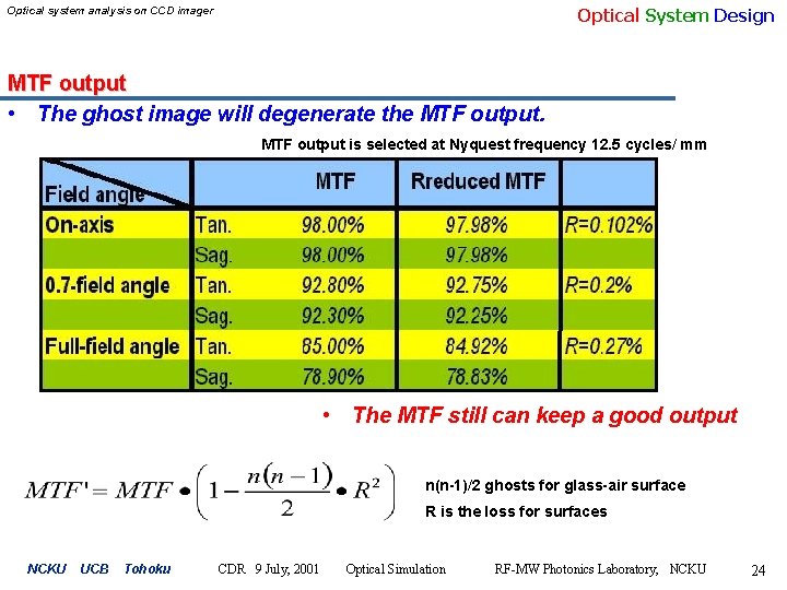 Optical System Design Optical system analysis on CCD imager MTF output • The ghost