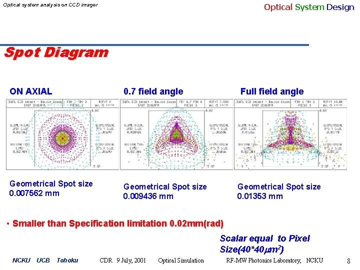 Optical System Design Optical system analysis on CCD imager Spot Diagram ON AXIAL 0.