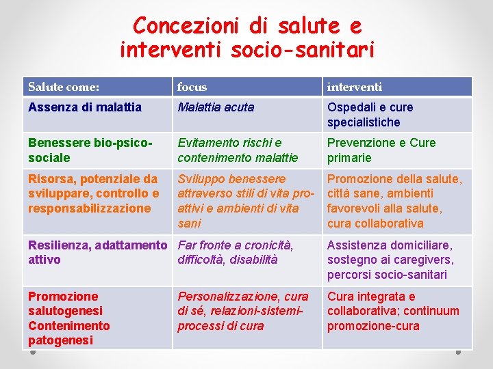 Concezioni di salute e interventi socio-sanitari Salute come: focus interventi Assenza di malattia Malattia