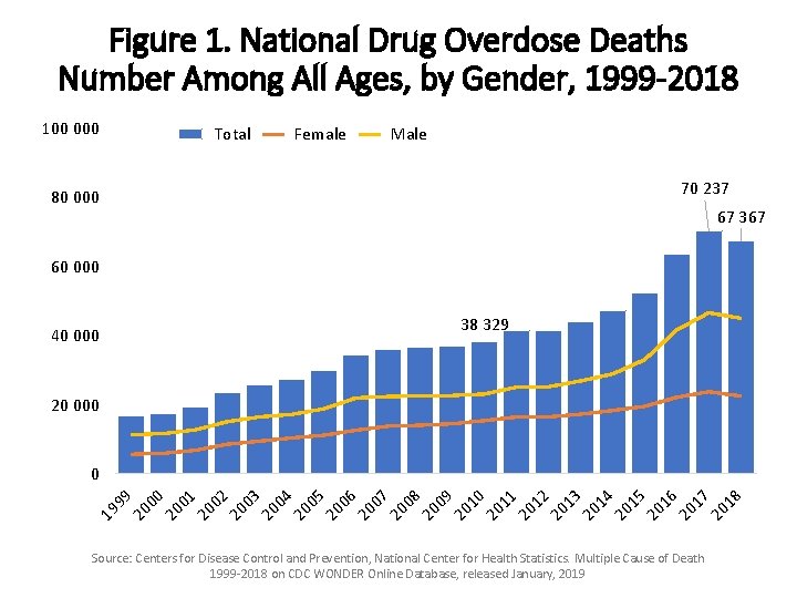 Figure 1. National Drug Overdose Deaths Number Among All Ages, by Gender, 1999 -2018