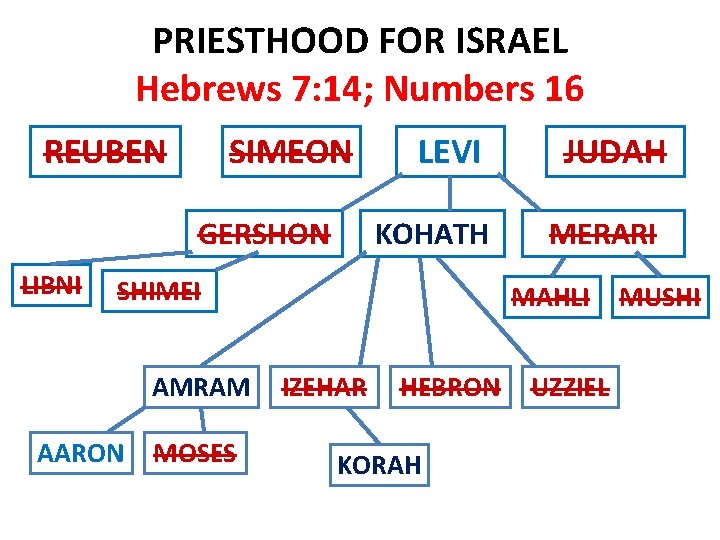 PRIESTHOOD FOR ISRAEL Hebrews 7: 14; Numbers 16 REUBEN SIMEON GERSHON LIBNI LEVI JUDAH