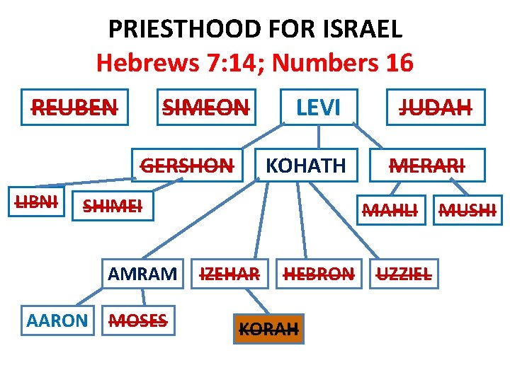 PRIESTHOOD FOR ISRAEL Hebrews 7: 14; Numbers 16 REUBEN SIMEON GERSHON LIBNI LEVI JUDAH