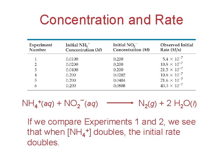 Concentration and Rate NH 4+(aq) + NO 2−(aq) N 2(g) + 2 H 2