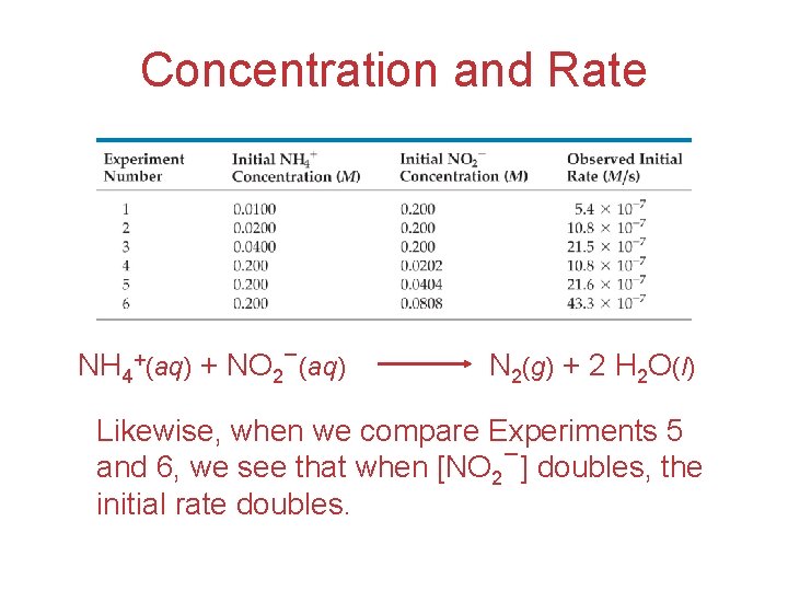 Concentration and Rate NH 4+(aq) + NO 2−(aq) N 2(g) + 2 H 2