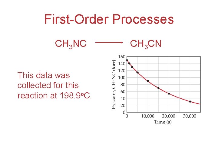 First-Order Processes CH 3 NC This data was collected for this reaction at 198.
