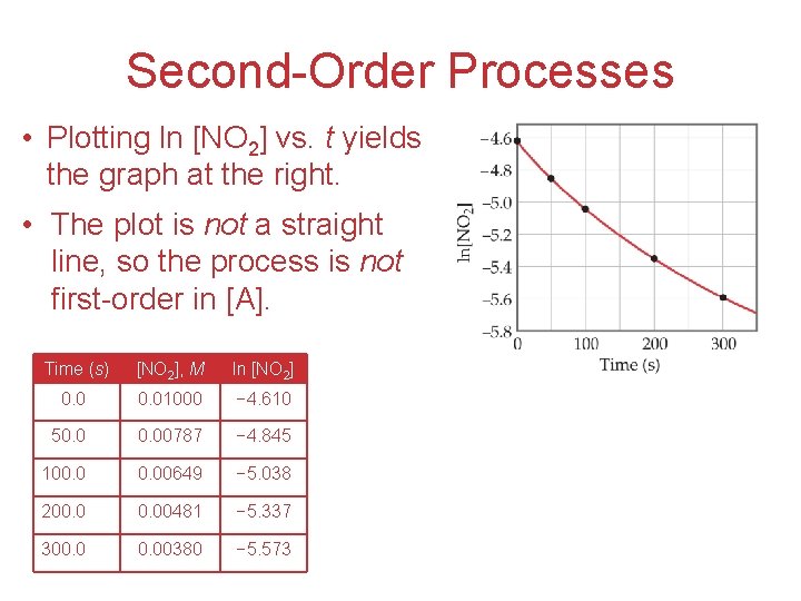 Second-Order Processes • Plotting ln [NO 2] vs. t yields the graph at the