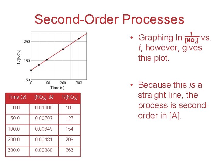 Second-Order Processes 1 [NO 2] • Graphing ln vs. t, however, gives this plot.