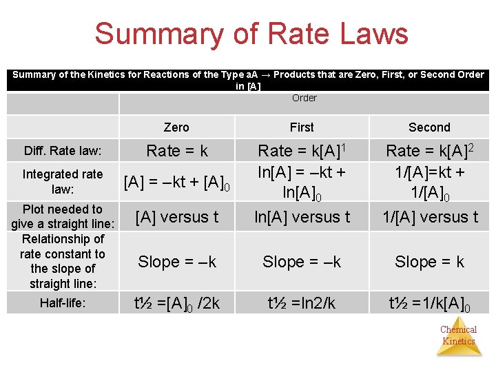 Summary of Rate Laws Summary of the Kinetics for Reactions of the Type a.
