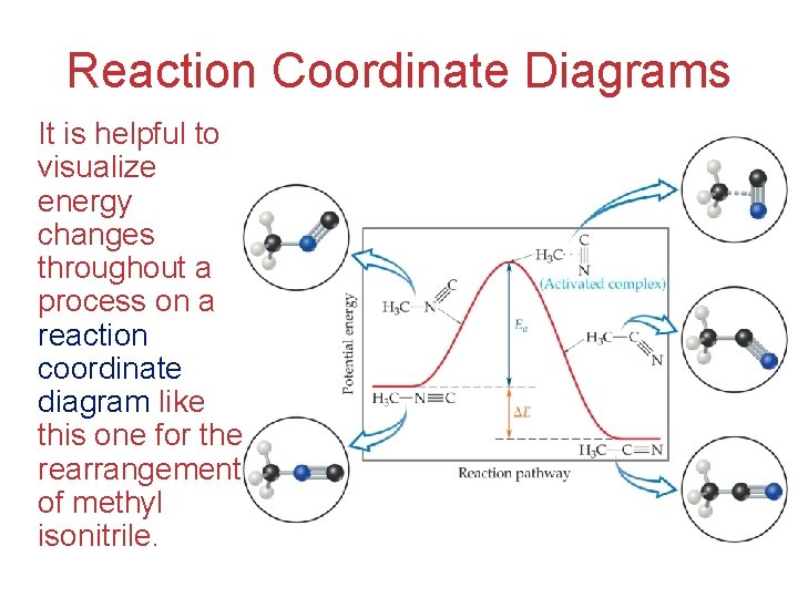 Reaction Coordinate Diagrams It is helpful to visualize energy changes throughout a process on