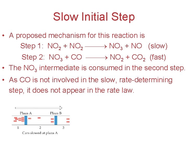 Slow Initial Step • A proposed mechanism for this reaction is Step 1: NO