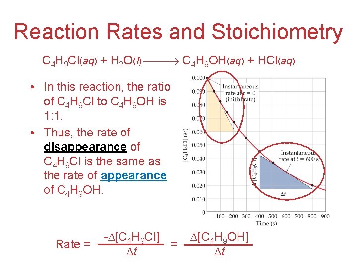 Reaction Rates and Stoichiometry C 4 H 9 Cl(aq) + H 2 O(l) C