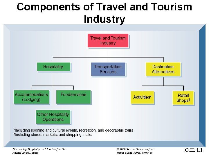 Components of Travel and Tourism Industry Discovering Hospitality and Tourism, 2 nd Ed. Ninemeier