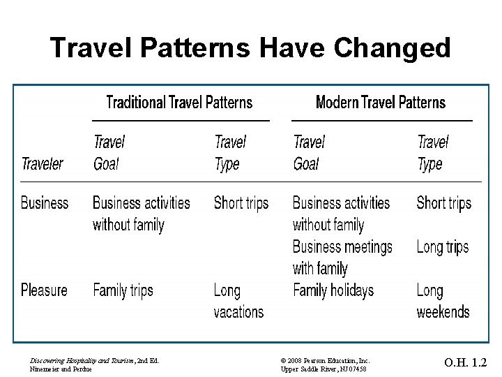 Travel Patterns Have Changed Discovering Hospitality and Tourism, 2 nd Ed. Ninemeier and Perdue