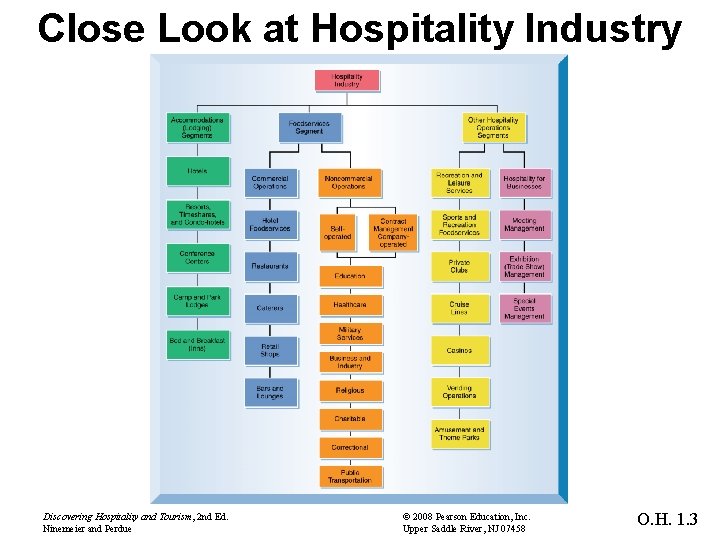 Close Look at Hospitality Industry Discovering Hospitality and Tourism, 2 nd Ed. Ninemeier and