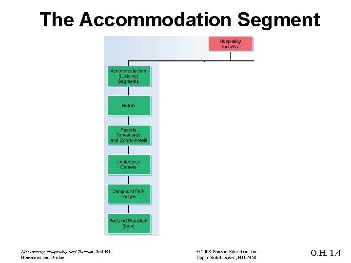 The Accommodation Segment Discovering Hospitality and Tourism, 2 nd Ed. Ninemeier and Perdue ©