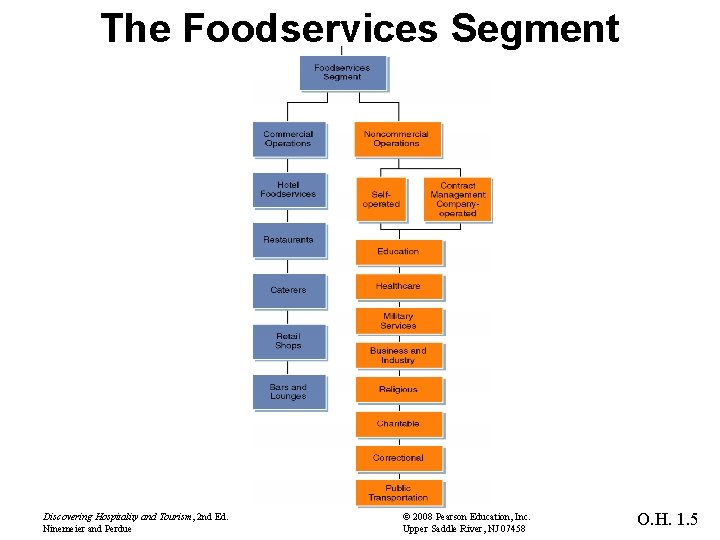 The Foodservices Segment Discovering Hospitality and Tourism, 2 nd Ed. Ninemeier and Perdue ©